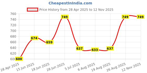 ajio.com stromx Floral Round Anti-Skid Door Mat  stromx Price History Graph from 28 Apr 2025 to 12 Nov 2025