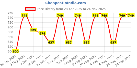 ajio.com stromx Floral Round Anti-Skid Floor Mat stromx Price History Graph from 28 Apr 2025 to 24 Nov 2025