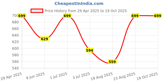 ajio.com stromx Rangoli Door Mat For Pooja   stromx Price History Graph from 29 Apr 2025 to 19 Oct 2025