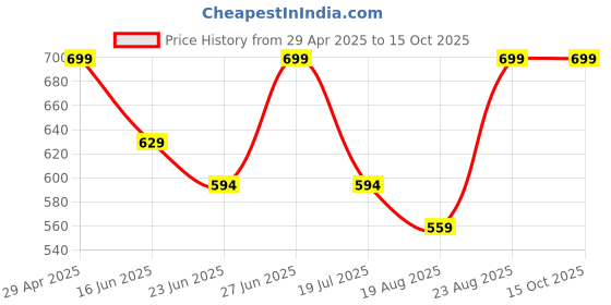 ajio.com stromx Rangoli Door Mat For Pooja stromx Price History Graph from 29 Apr 2025 to 14 Oct 2025