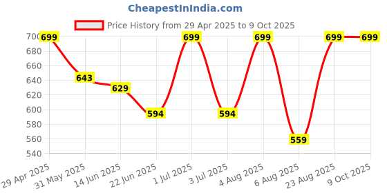 ajio.com stromx Rangoli Door Mat For Pooja  stromx Price History Graph from 29 Apr 2025 to 9 Oct 2025
