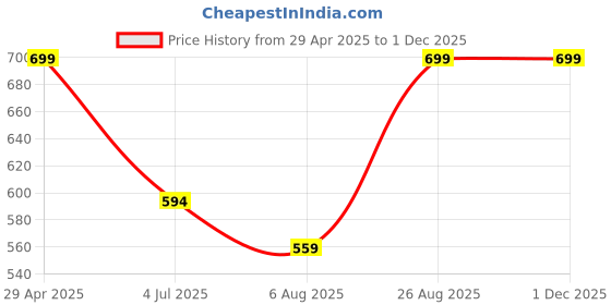 ajio.com stromx Rangoli Door Mat For Pooja   stromx Price History Graph from 29 Apr 2025 to 29 Nov 2025