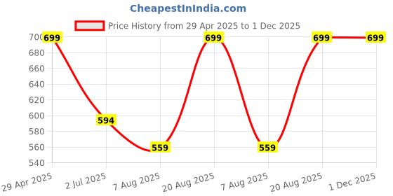 ajio.com stromx Rangoli Door Mat For Pooja stromx Price History Graph from 29 Apr 2025 to 30 Nov 2025