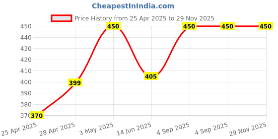 ajio.com stromx Rectangular Anti-Skid Washable Bath Mat stromx Price History Graph from 25 Apr 2025 to 28 Nov 2025