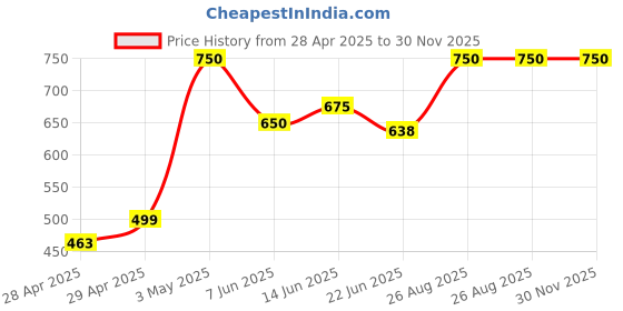 ajio.com stromx Rectangular Anti-Skid Washable Bath Mat stromx Price History Graph from 28 Apr 2025 to 30 Nov 2025
