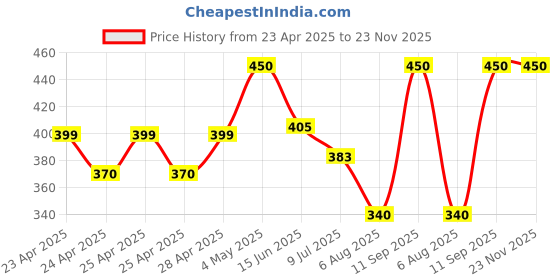 ajio.com stromx Rectangular Anti-Skid Washable Bath Mat stromx Price History Graph from 23 Apr 2025 to 22 Nov 2025