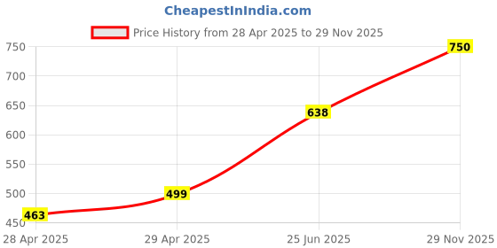 ajio.com stromx Soft Fluffy Non-Slip Washable Bathroom Mat stromx Price History Graph from 28 Apr 2025 to 29 Nov 2025