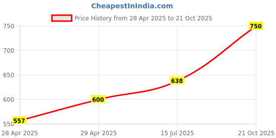 ajio.com stromx Soft Fluffy Non-Slip Washable Bathroom Mat stromx Price History Graph from 28 Apr 2025 to 21 Oct 2025