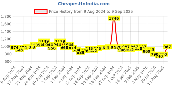 ajio.com strong and brave Women Regular Fit Shirt With Spread Collar strong and brave Price History Graph from 9 Aug 2024 to 9 Sep 2025