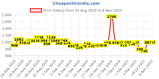 ajio.com strong and brave Women Regular Fit Shirt with Spread Collar strong and brave Price History Graph from 14 Aug 2024 to 7 Nov 2025