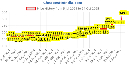 ajio.com ustraa Strong Hold Mooch & Beard Wax ustraa Price History Graph from 5 Jul 2024 to 14 Oct 2025