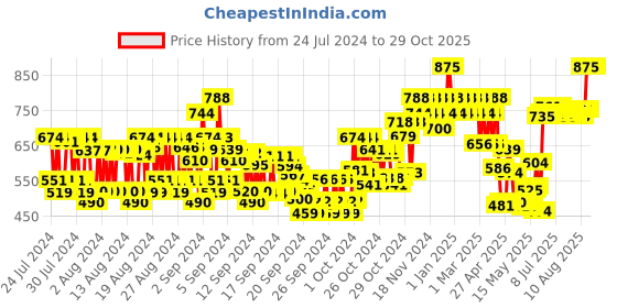 ajio.com o.p.i Strong Nail Paint - Once and Floral o.p.i Price History Graph from 24 Jul 2024 to 28 Oct 2025