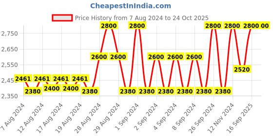 ajio.com strongr athleisure Women Full-Coverage Sport Bra strongr athleisure Price History Graph from 7 Aug 2024 to 24 Oct 2025