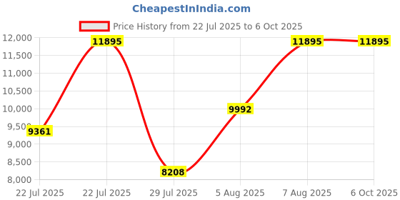 ajio.com nike Structure 26 Lace-Up Running Shoes nike Price History Graph from 22 Jul 2025 to 5 Oct 2025