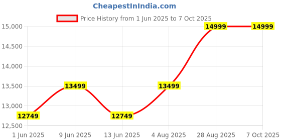 ajio.com steve madden Structure Lace-Ups Sneakers steve madden Price History Graph from 1 Jun 2025 to 6 Oct 2025