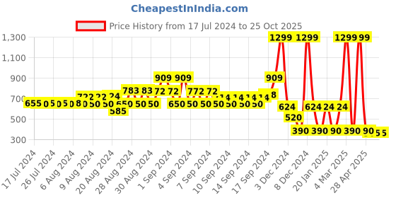 ajio.com teamspirit Structure Printed Crew-Neck Sweatshirt teamspirit Price History Graph from 17 Jul 2024 to 25 Oct 2025