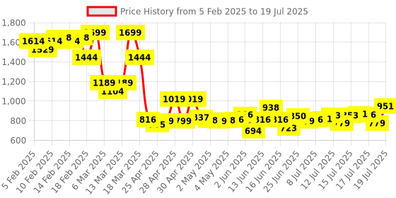 ajio.com asos design Structured Fedora Hat with Size Adjuster asos design Price History Graph from 5 Feb 2025 to 17 Jul 2025