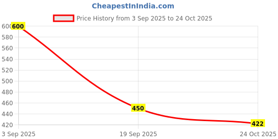 ajio.com proearth by azorte Structured-Knit Organic Cotton Top proearth by azorte Price History Graph from 3 Sep 2025 to 24 Oct 2025