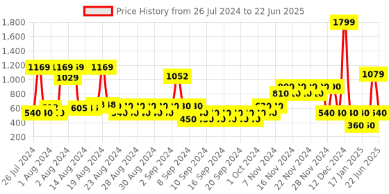 ajio.com altheory sport by azorte Structured Stripe Sweatshirt altheory sport by azorte Price History Graph from 26 Jul 2024 to 22 Jun 2025
