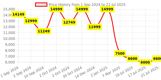 ajio.com scotch Structured Striped Shirt scotch Price History Graph from 1 Sep 2024 to 17 Jul 2025