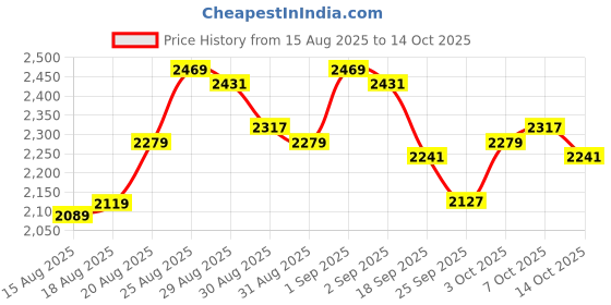 ajio.com adidas Strudi Double-Strap Sandals adidas Price History Graph from 15 Aug 2025 to 14 Oct 2025