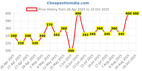 ajio.com stud apparels Boy Regular Fit Spread-Collar Shirt stud apparels Price History Graph from 26 Apr 2025 to 19 Oct 2025