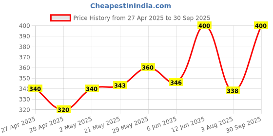 ajio.com stud apparels Boy Regular Fit Spread-Collar Shirt stud apparels Price History Graph from 27 Apr 2025 to 30 Sep 2025
