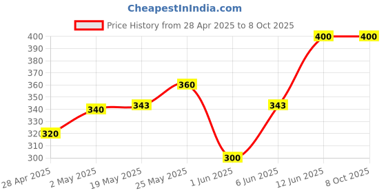 ajio.com stud apparels Boy Regular Fit Spread-Collar Shirt stud apparels Price History Graph from 28 Apr 2025 to 8 Oct 2025