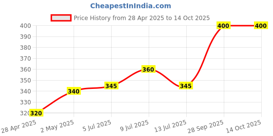 ajio.com stud apparels Boy Regular Fit Spread-Collar Shirt stud apparels Price History Graph from 28 Apr 2025 to 14 Oct 2025