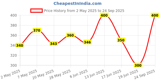 ajio.com stud apparels Boy Regular Fit Spread-Collar Shirt stud apparels Price History Graph from 2 May 2025 to 24 Sep 2025