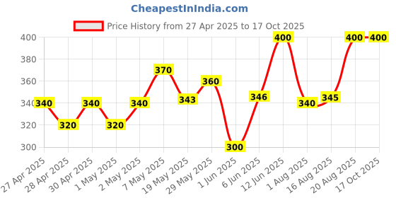 ajio.com stud apparels Boy Regular Fit Striped Shirt stud apparels Price History Graph from 27 Apr 2025 to 16 Oct 2025