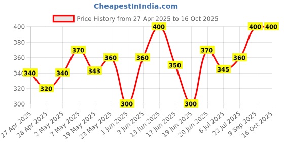 ajio.com stud apparels Boy Regular Fit Striped Shirt stud apparels Price History Graph from 27 Apr 2025 to 16 Oct 2025