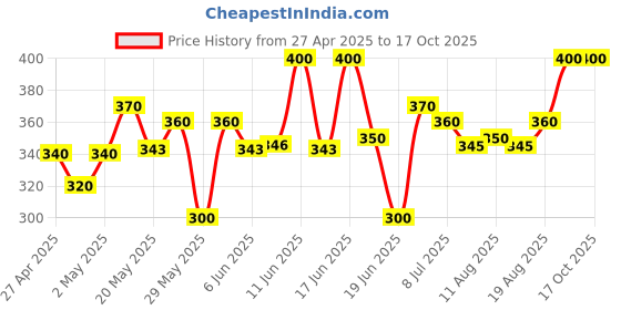 ajio.com stud apparels Boy Regular Fit Striped Shirt stud apparels Price History Graph from 27 Apr 2025 to 16 Oct 2025