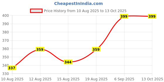 ajio.com stud apparels Boys Regular Fit Shirt with Buttoned Flap-Pockets stud apparels Price History Graph from 10 Aug 2025 to 12 Oct 2025