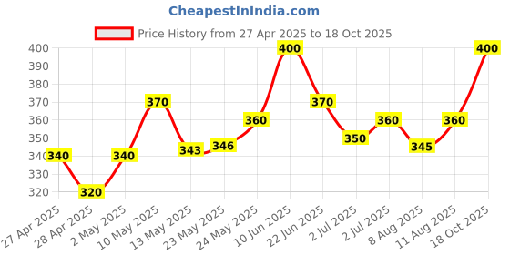 ajio.com stud apparels Boys Regular Fit Shirt with Spread Collar stud apparels Price History Graph from 27 Apr 2025 to 18 Oct 2025