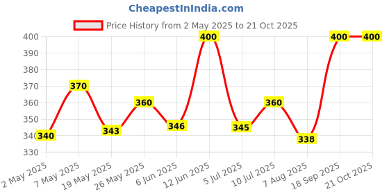 ajio.com stud apparels Boys Regular Fit Shirt with Spread Collar stud apparels Price History Graph from 2 May 2025 to 21 Oct 2025
