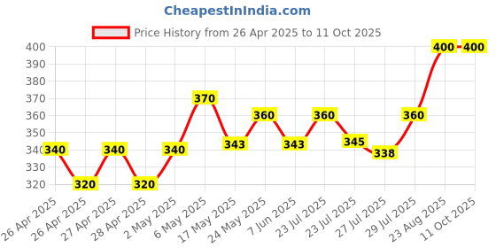 ajio.com stud apparels Boys Self-design Regular Fit Shirt stud apparels Price History Graph from 26 Apr 2025 to 10 Oct 2025