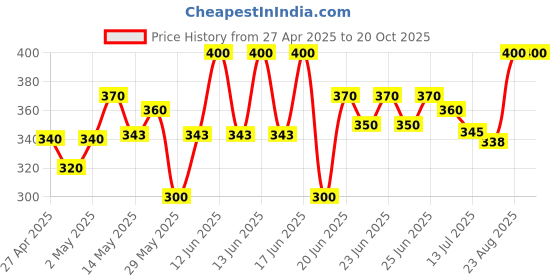 ajio.com stud apparels Boys Self-design Regular Fit Shirt stud apparels Price History Graph from 27 Apr 2025 to 20 Oct 2025