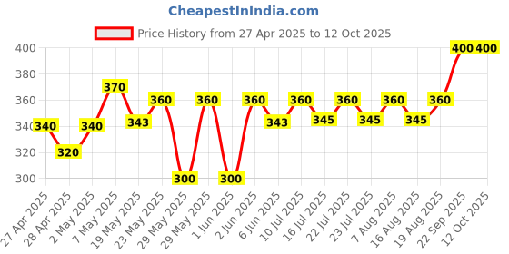 ajio.com stud apparels Boys Self-design Regular Fit Shirt stud apparels Price History Graph from 27 Apr 2025 to 11 Oct 2025