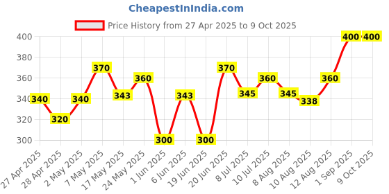 ajio.com stud apparels Boys Self-design Regular Fit Shirt stud apparels Price History Graph from 27 Apr 2025 to 8 Oct 2025