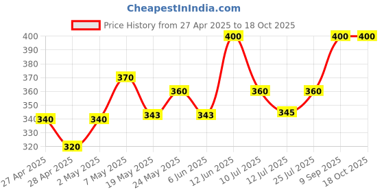 ajio.com stud apparels Boys Typographic Print Regular Fit Shirt stud apparels Price History Graph from 27 Apr 2025 to 18 Oct 2025