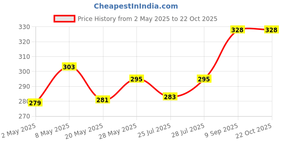 ajio.com stud apparels Boys Typographic Print Regular Fit Shirt stud apparels Price History Graph from 2 May 2025 to 22 Oct 2025