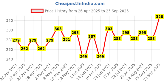 ajio.com stud apparels Colour-Block Regular Fit Shirt with Spread Collar stud apparels Price History Graph from 26 Apr 2025 to 23 Sep 2025