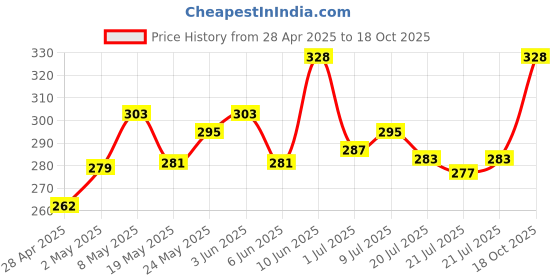ajio.com stud apparels Colour-Block Regular Fit Shirt with Spread Collar stud apparels Price History Graph from 28 Apr 2025 to 18 Oct 2025