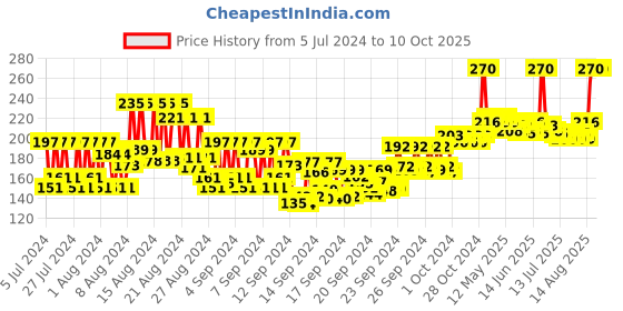 ajio.com ramsons Stud Deodorant Spray ramsons Price History Graph from 5 Jul 2024 to 9 Oct 2025