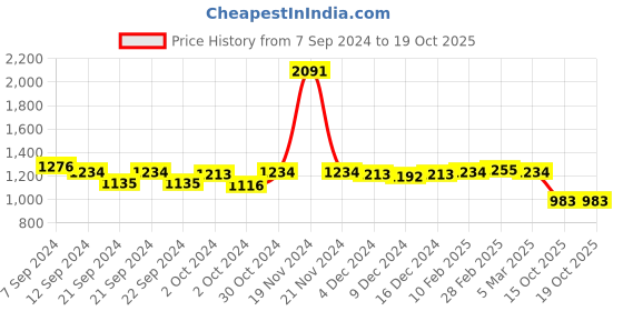 ajio.com karatcart Studded Anklets with Beads karatcart Price History Graph from 7 Sep 2024 to 19 Oct 2025