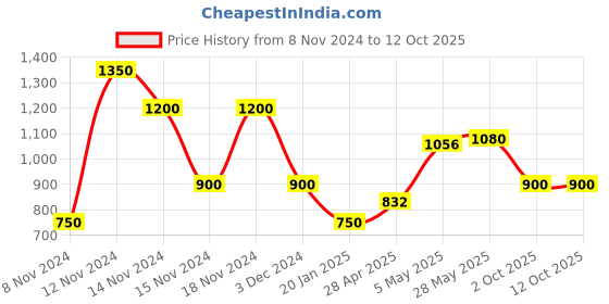 ajio.com fioni by payless Studded Block Heeled Sandals fioni by payless Price History Graph from 8 Nov 2024 to 12 Oct 2025