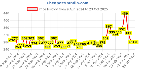 ajio.com kairangi by yellow chimes Studded Dangler Earrings kairangi by yellow chimes Price History Graph from 9 Aug 2024 to 22 Oct 2025