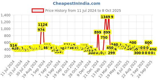 ajio.com buda jeans co Studded Dual-Strap Slip-On Sandals buda jeans co Price History Graph from 11 Jul 2024 to 8 Oct 2025