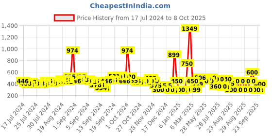 ajio.com buda jeans co Studded Dual-Strap Slip-On Sandals buda jeans co Price History Graph from 17 Jul 2024 to 8 Oct 2025